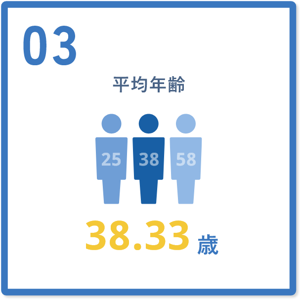 平均年齢