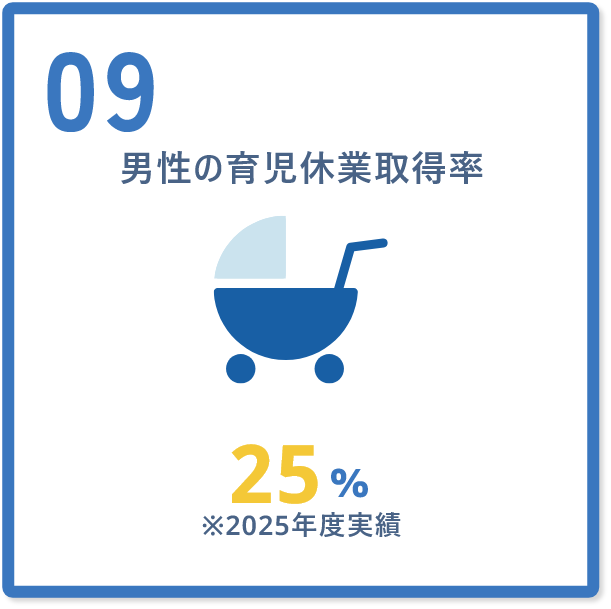 育児休暇取得率